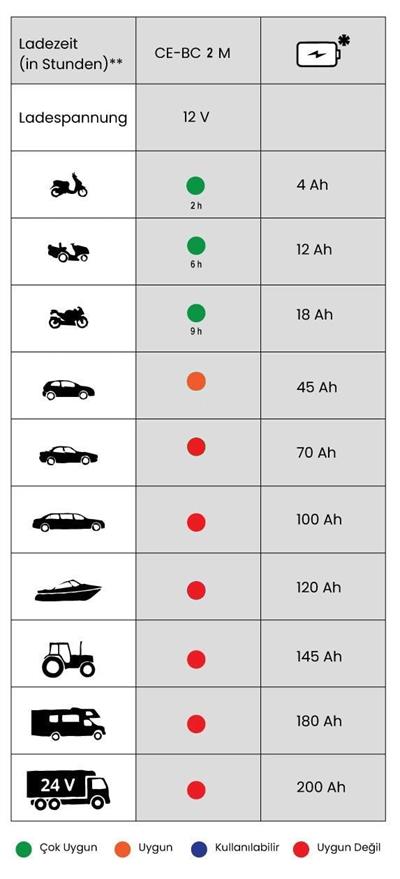 Einhell CE-BC 2M Akıllı Akü Şarj Cihazı 12 Volt 3-60 Ah 2 Amper