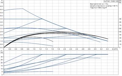 Grundfos ALPHA1 15-60(130 mm) 25-40.000 Kazan İçin Frekans Konvertörlü Sirkülasyon Pompası 6mss 3.4m³/h