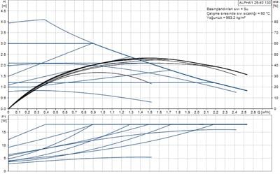 Grundfos ALPHA1 25-40(130 mm) 18-25.000 Kazan İçin Frekans Konvertörlü Sirkülasyon Pompası 4mss 2.6m³/h