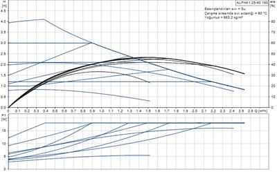 Grundfos ALPHA1 25-40(180 mm) 18-25.000 Kazan İçin Frekans Konvertörlü Sirkülasyon Pompası 4mss 2.6m³/h
