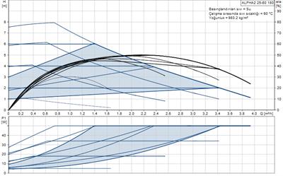 Grundfos ALPHA2 25-80(180 mm) 40-60.000 Kazan İçin Frekans Konvertörlü Sirkülasyon Pompası 8mss 4m³/h