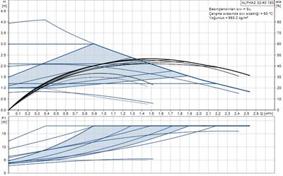 Grundfos ALPHA2 32-40(180 mm) 18-25.000 Kazan İçin Frekans Konvertörlü Sirkülasyon Pompası 4mss 2.6m³/h