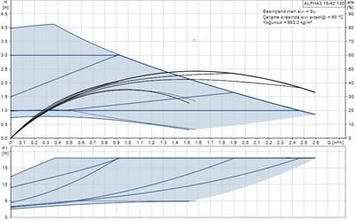 Grundfos ALPHA3 15-40(130 mm) 18-25.000 Kazan İçin Frekans Konvertörlü Sirkülasyon Pompası 4mss 2.6m³/h