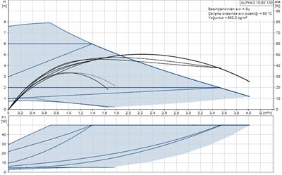 Grundfos ALPHA3 15-80(130 mm) 40-60.000 Kazan İçin Frekans Konvertörlü Sirkülasyon Pompası 8mss 4m³/h