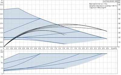 Grundfos ALPHA3 25-40(180 mm) 18-25.000 Kazan İçin Frekans Konvertörlü Sirkülasyon Pompası 4mss 2.6m³/h