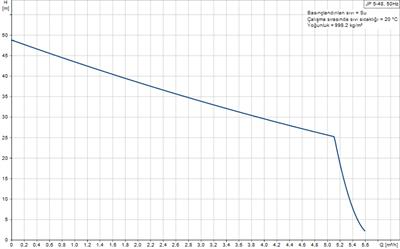 Grundfos JP 5-48 Paslanmaz Gövdeli Jet Pompa 50 mss 5.6 m³/h