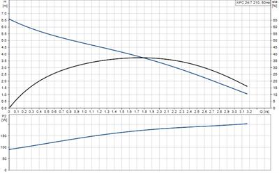 Grundfos KPC 24/7 Sürekli Çalışmaya Uygun Dalgıç Pompa - Temiz Su 350 Watt