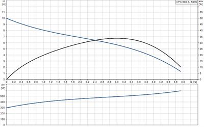 Grundfos KPC 600 A Drenaj Dalgıç Pompa - Temiz Su 800 Watt