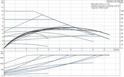 Grundfos MAGNA1 25-100(180 mm) 125-150.000 Kazan İçin Frekans Konvertörlü Sirkülasyon Pompası 10mss 9.5m³/h