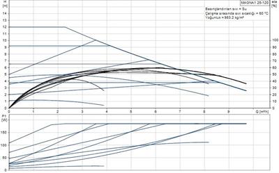 Grundfos MAGNA1 25-120(180 mm) 150-175.000 Kazan İçin Frekans Konvertörlü Sirkülasyon Pompası 12mss 9.5m³/h