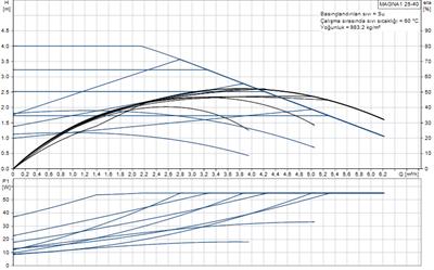 Grundfos MAGNA1 25-40(180 mm) 60-80.000 Kazan İçin Frekans Konvertörlü Sirkülasyon Pompası 4mss 6.2m³/h