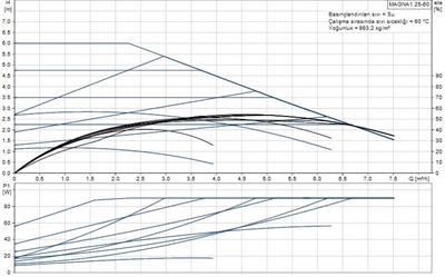 Grundfos MAGNA1 25-60(180 mm) 80-100.000 Kazan İçin Frekans Konvertörlü Sirkülasyon Pompası 6mss 7.5m³/h