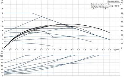 Grundfos MAGNA1 25-80(180 mm) 100-125.000 Kazan İçin Frekans Konvertörlü Sirkülasyon Pompası 8mss 8.5m³/h