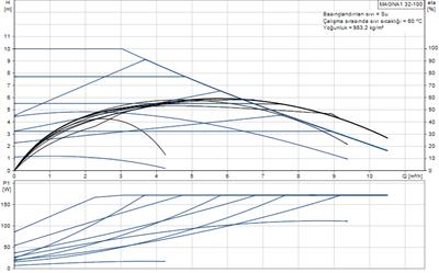 Grundfos MAGNA1 32-100(180 mm) 125-150.000 Kazan İçin Frekans Konvertörlü Sirkülasyon Pompası 10mss 10m³/h