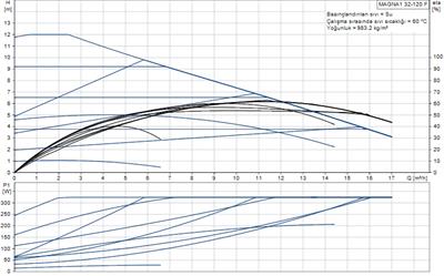 Grundfos MAGNA1 32-120 F(220 mm) 200-300.000 Kazan İçin Frekans Konvertörlü Sirkülasyon Pompası 12mss 17m³/h