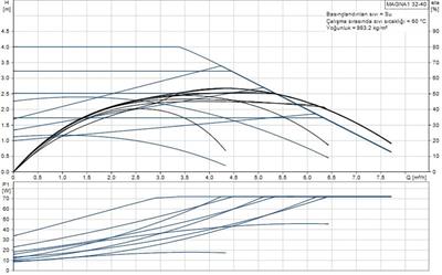Grundfos MAGNA1 32-40(180 mm) 18-25.000 Kazan İçin Frekans Konvertörlü Sirkülasyon Pompası 4mss 7.5m³/h