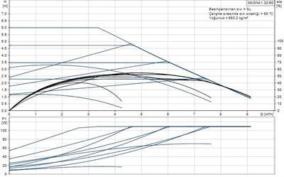 Grundfos MAGNA1 32-60(180 mm) 25-40.000 Kazan İçin Frekans Konvertörlü Sirkülasyon Pompası 6mss 9m³/h