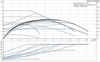 Grundfos MAGNA1 32-80(180 mm) 125-150.000 Kazan İçin Frekans Konvertörlü Sirkülasyon Pompası 8mss 10m³/h