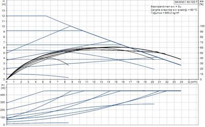 Grundfos MAGNA1 40-120 F(250 mm) 200-300.000 Kazan İçin Frekans Konvertörlü Sirkülasyon Pompası 12mss 24m³/h