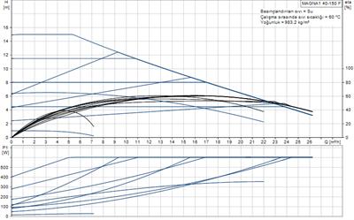 Grundfos MAGNA1 40-150 F(250 mm) 200-300.000 Kazan İçin Frekans Konvertörlü Sirkülasyon Pompası 14mss 26m³/h