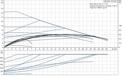 Grundfos MAGNA1 40-180 F(250 mm) 200-300.000 Kazan İçin Frekans Konvertörlü Sirkülasyon Pompası 16mss 26m³/h