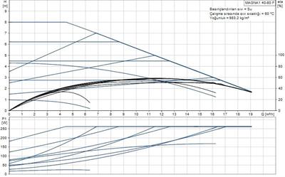 Grundfos MAGNA1 40-80 F(220 mm) 200-300.000 Kazan İçin Frekans Konvertörlü Sirkülasyon Pompası 8mss 19m³/h