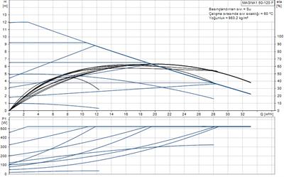 Grundfos MAGNA1 50-120 F(280 mm) 300-500.000 Kazan İçin Frekans Konvertörlü Sirkülasyon Pompası 12mss 32m³/h