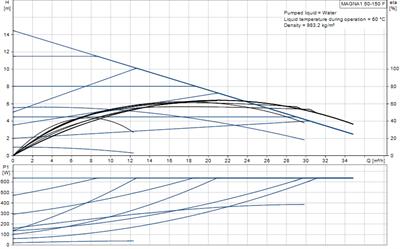 Grundfos MAGNA1 50-150 F(280 mm) 300-500.000 Kazan İçin Frekans Konvertörlü Sirkülasyon Pompası 14mss 34m³/h