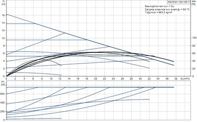 Grundfos MAGNA1 50-180 F(280 mm) 600.000+ Kazan İçin Frekans Konvertörlü Sirkülasyon Pompası 16mss 38m³/h
