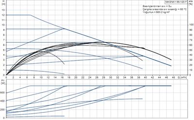 Grundfos MAGNA1 65-120 F(340 mm) 600.000+ Kazan İçin Frekans Konvertörlü Sirkülasyon Pompası 12mss 46m³/h
