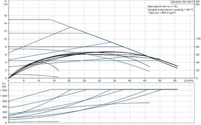 Grundfos MAGNA1 65-150 F(340 mm) 600.000+ Kazan İçin Frekans Konvertörlü Sirkülasyon Pompası 14mss 55m³/h