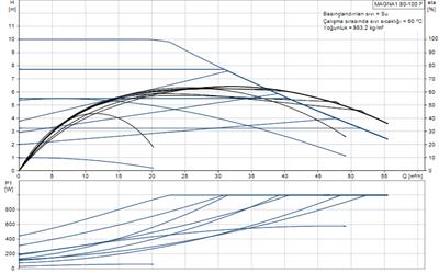 Grundfos MAGNA1 80-100 F(360 mm) 600.000+ Kazan İçin Frekans Konvertörlü Sirkülasyon Pompası 10mss 55m³/h