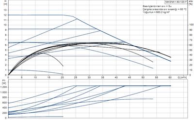 Grundfos MAGNA1 80-120 F(360 mm) 600.000+ Kazan İçin Frekans Konvertörlü Sirkülasyon Pompası 12mss 60m³/h