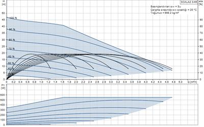 Grundfos Scala2 3-45 AKCDDE Sessiz Otomatik Hidrofor 4 Bar 4.8 m³/h