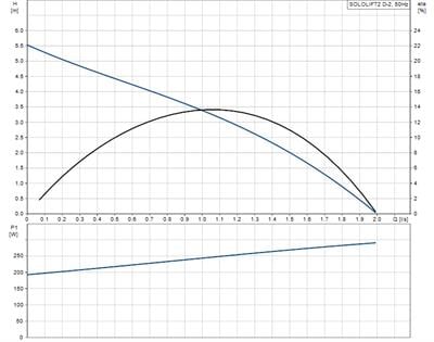 Grundfos Sololift2 D-2 Duş ve Lavabo Atık Tahliye Pompası