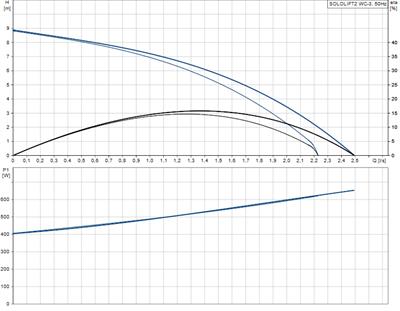 Grundfos Sololift2 WC-3 Öğütücülü Atık Pompası 620 Watt