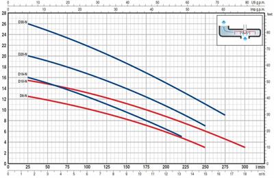 Pedrollo DM 10 N Flatörlü Paslanmaz Gövdeli Drenaj Dalgıç Pompa