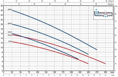 Pedrollo DM 20 N Flatörlü Paslanmaz Gövdeli Drenaj Dalgıç Pompa