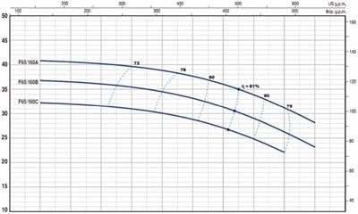 Pedrollo F 65/160A Flanşlı Santrifüj Pompa