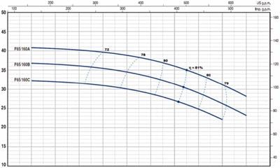 Pedrollo F 65/160C Flanşlı Santrifüj Pompa