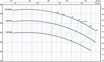 Pedrollo F 65/200A Flanşlı Santrifüj Pompa