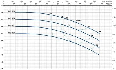 Pedrollo F 65/200B Flanşlı Santrifüj Pompa
