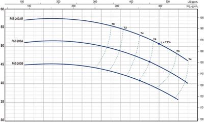 Pedrollo F 80/160D Flanşlı Santrifüj Pompa 15 HP