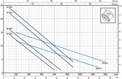 Pedrollo MC 20/50 Döküm Gövdeli Foseptik Dalgıç Pompa TRİFAZE