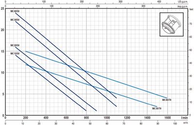 Pedrollo MCm 15/50 Döküm Gövdeli Foseptik Dalgıç Pompa