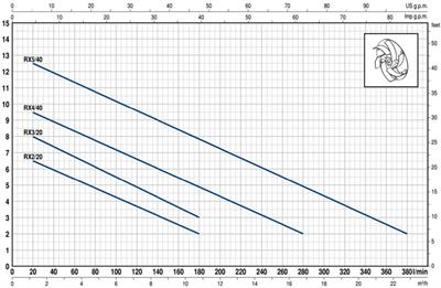Pedrollo RX 5/40 Flatörlü Full Paslanmaz Drenaj Dalgıç Pompalar Trifaze (380V) 13 mss 22.8 m³/h