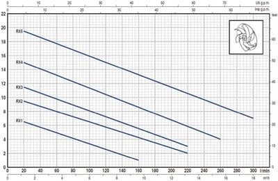 Pedrollo RXm 5 Flatörlü Full Paslanmaz Drenaj Dalgıç Pompa Monofaze(220 Volt) 20 mss 18 m³/h