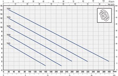 Pedrollo TOP-3 Flatörlü Plastik Gövdeli Drenaj Dalgıç Pompa 10.5 mss  15.6 m³/h