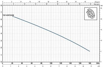 Pedrollo TOP 3 Vortex GM Flatörlü Plastik Gövdeli Drenaj Dalgıç Pompa
