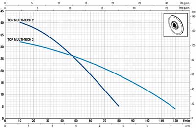 Pedrollo TOP MULTI 3 TECH Otomatik Hidroforlu Drenaj Dalgıç Pompa